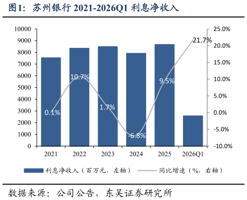 咨询大家苏州银行 2021-2026Q1 利息净收入
