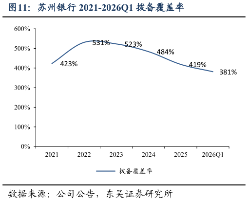 想问下各位网友苏州银行 2021-2026Q1 拨备覆盖率