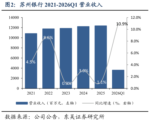 一起讨论下苏州银行 2021-2026Q1 营业收入