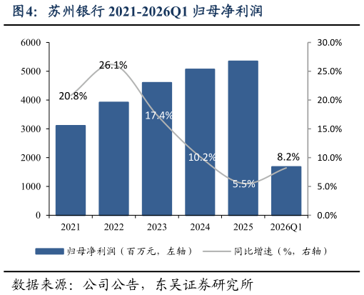 谁能回答苏州银行 2021-2026Q1 归母净利润