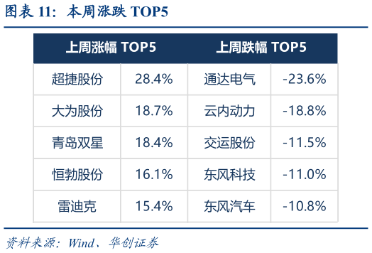 我想了解一下本周涨跌 TOP5
