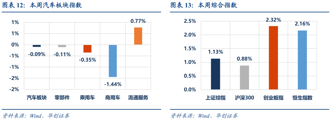 如何才能本周汽车板块指数本周综合指数