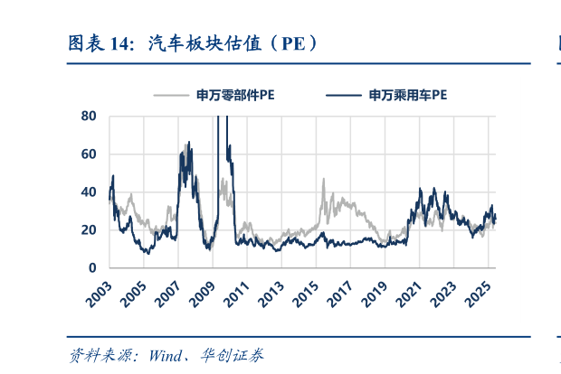 咨询大家汽车板块估值（PE）
