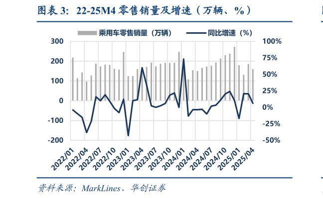 各位网友请教一下22-25M4 零售销量及增速（万辆、%）