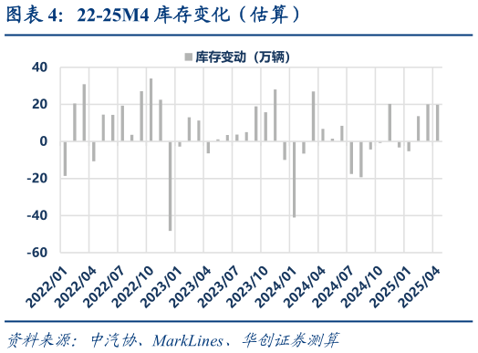 咨询大家22-25M4 库存变化（估算）