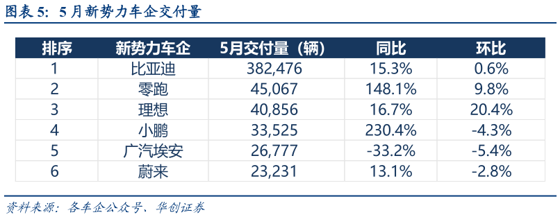如何了解5 月新势力车企交付量