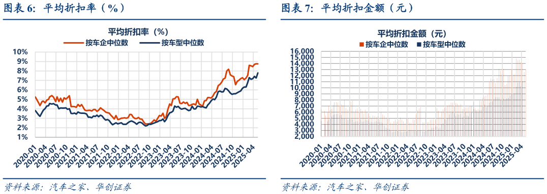 如何看待平均折扣率（%）