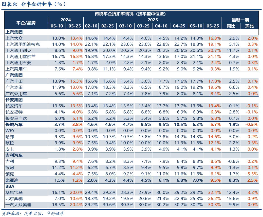 如何看待分车企折扣率（%） 平均折扣金额（元）