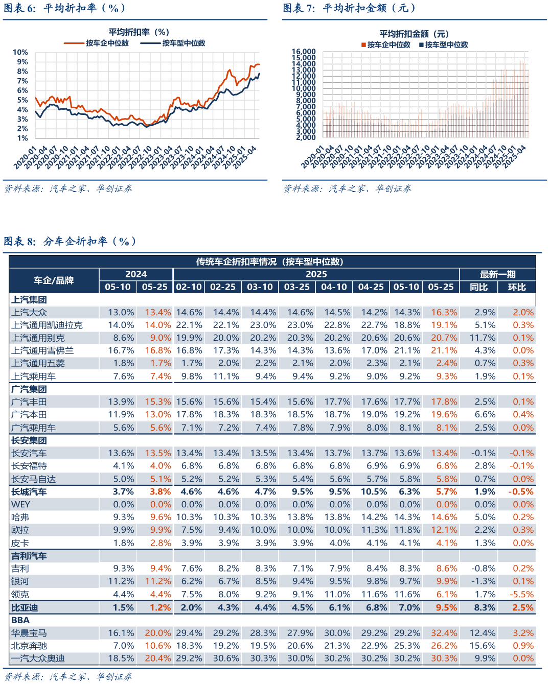 咨询大家平均折扣金额（元）