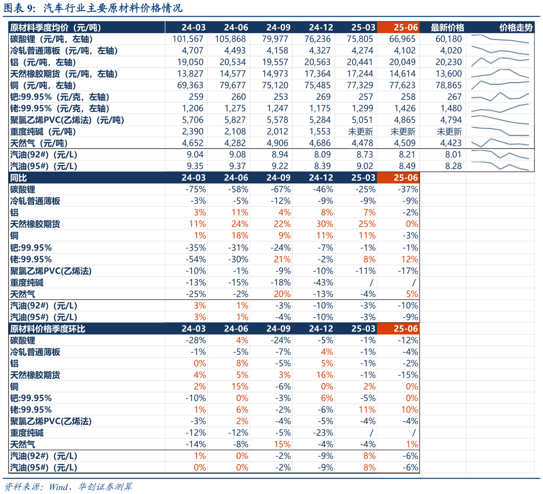 咨询大家汽车行业主要原材料价格情况