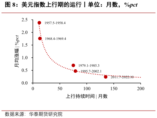 咨询大家美元指数上行期的运行丨单位：月数，%pct