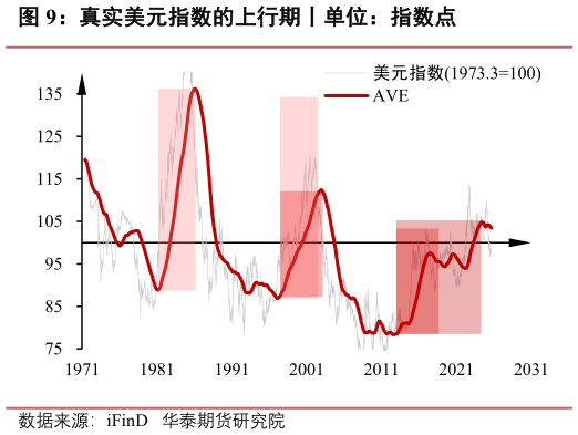 想问下各位网友真实美元指数的上行期丨单位：指数点