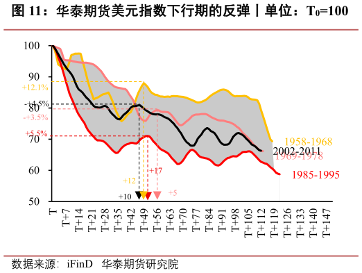 怎样理解华泰期货美元指数下行期的反弹丨单位：T0100