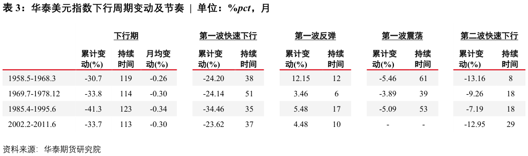 想问下各位网友华泰美元指数下行周期变动及节奏  