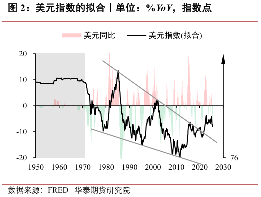 如何看待美元指数的拟合丨单位：%YoY，指数点