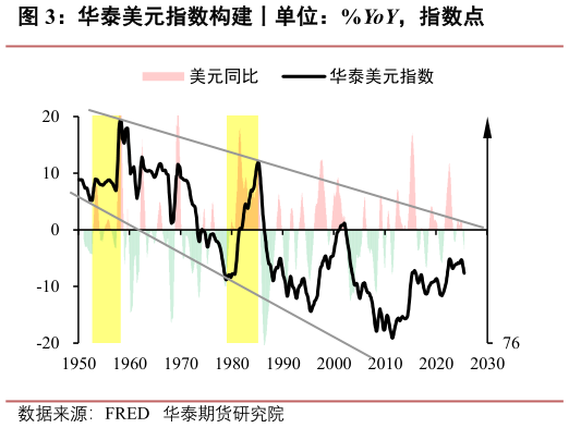 想关注一下华泰美元指数构建丨单位：%YoY，指数点