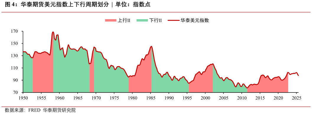 怎样理解华泰期货美元指数上下行周期划分  