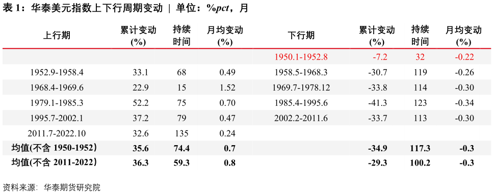 各位网友请教一下华泰美元指数上下行周期变动  