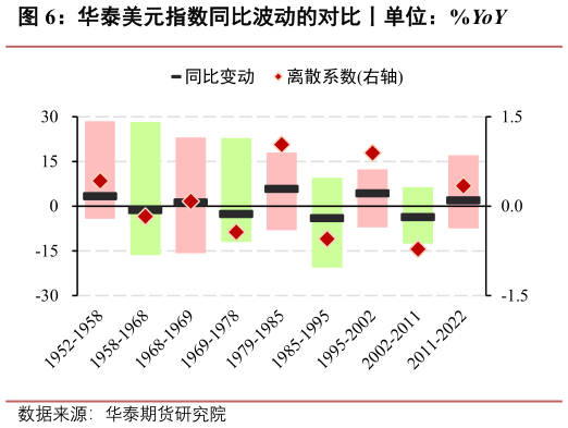 咨询下各位华泰美元指数同比波动的对比丨单位：%YoY