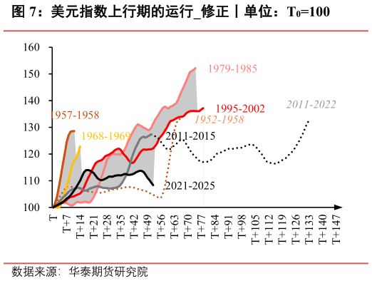 咨询下各位美元指数上行期的运行修正丨单位：T0100
