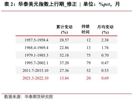 我想了解一下华泰美元指数上行期修正  