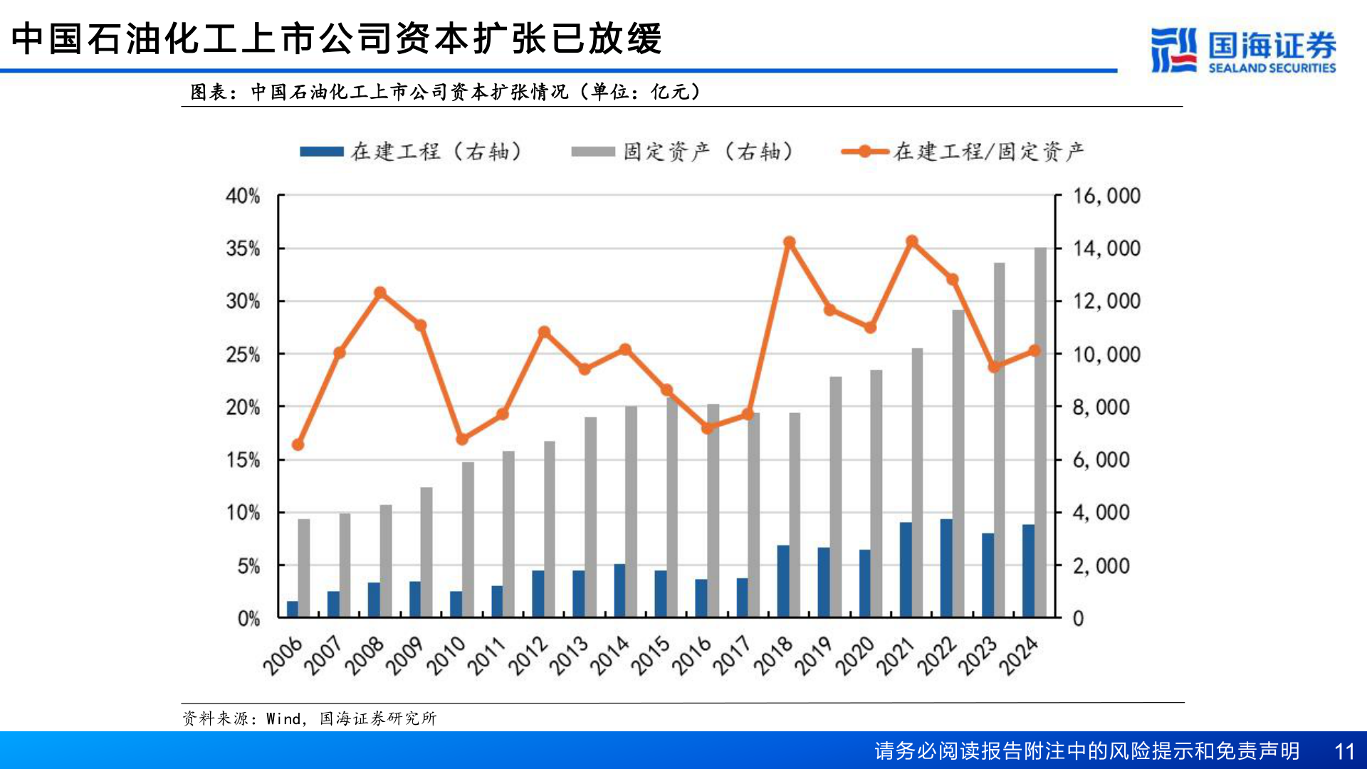 咨询下各位中 国 石 油 化 工 上 市 公 司 资 本 扩 张 已 放 缓