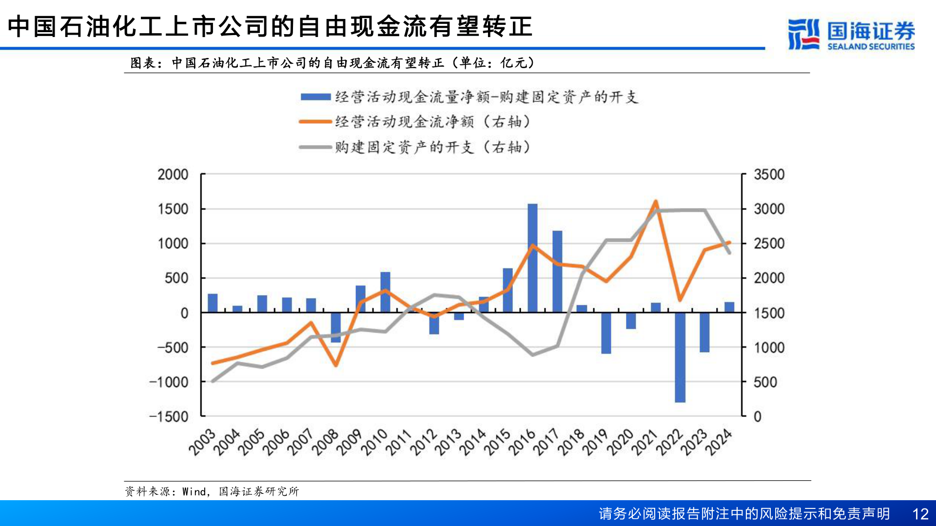 我想了解一下中 国 石 油 化 工 上 市 公 司 的 自 由 现 金 流 有 望 转 正