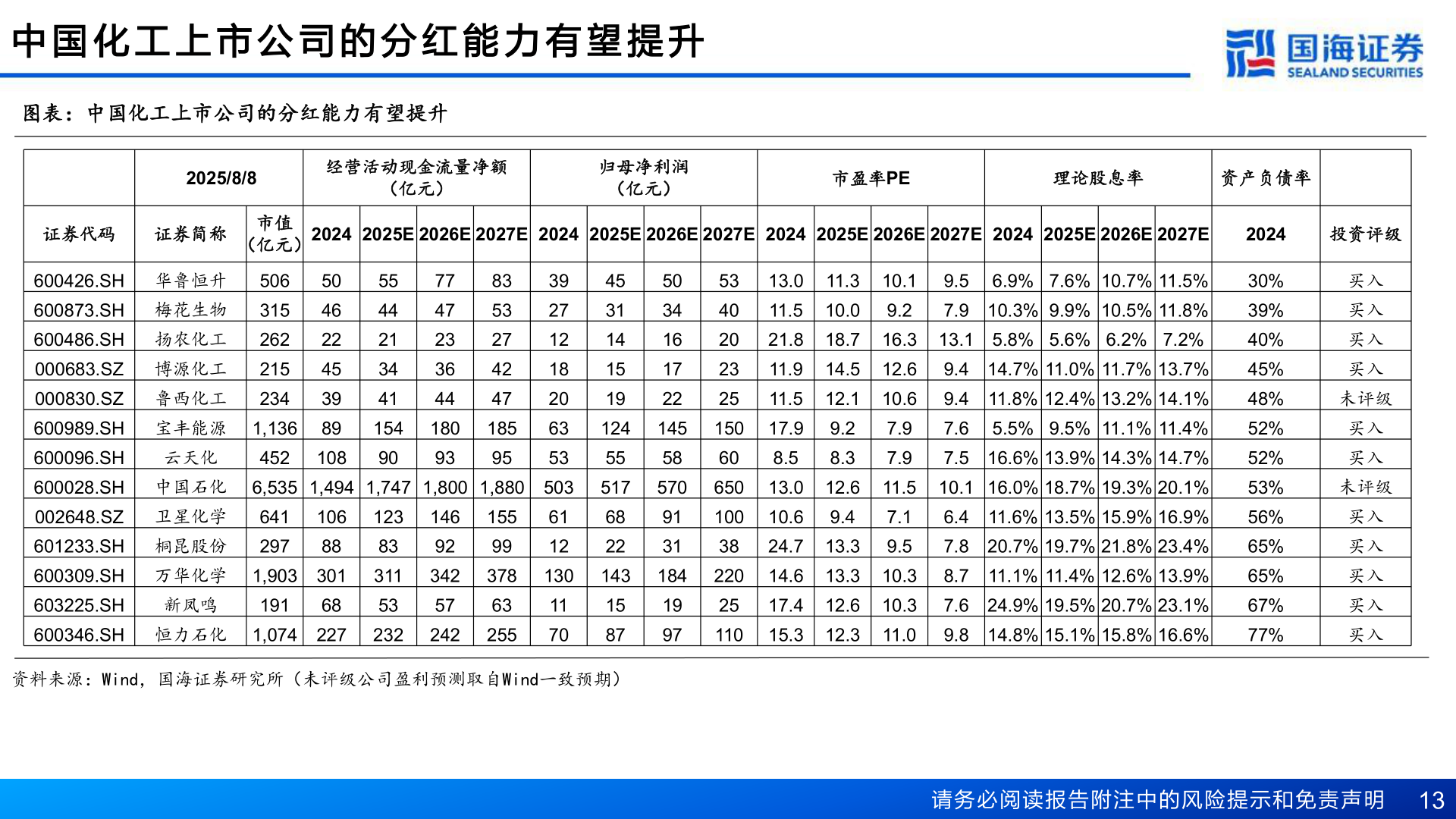 如何才能中 国 化 工 上 市 公 司 的 分 红 能 力 有 望 提 升