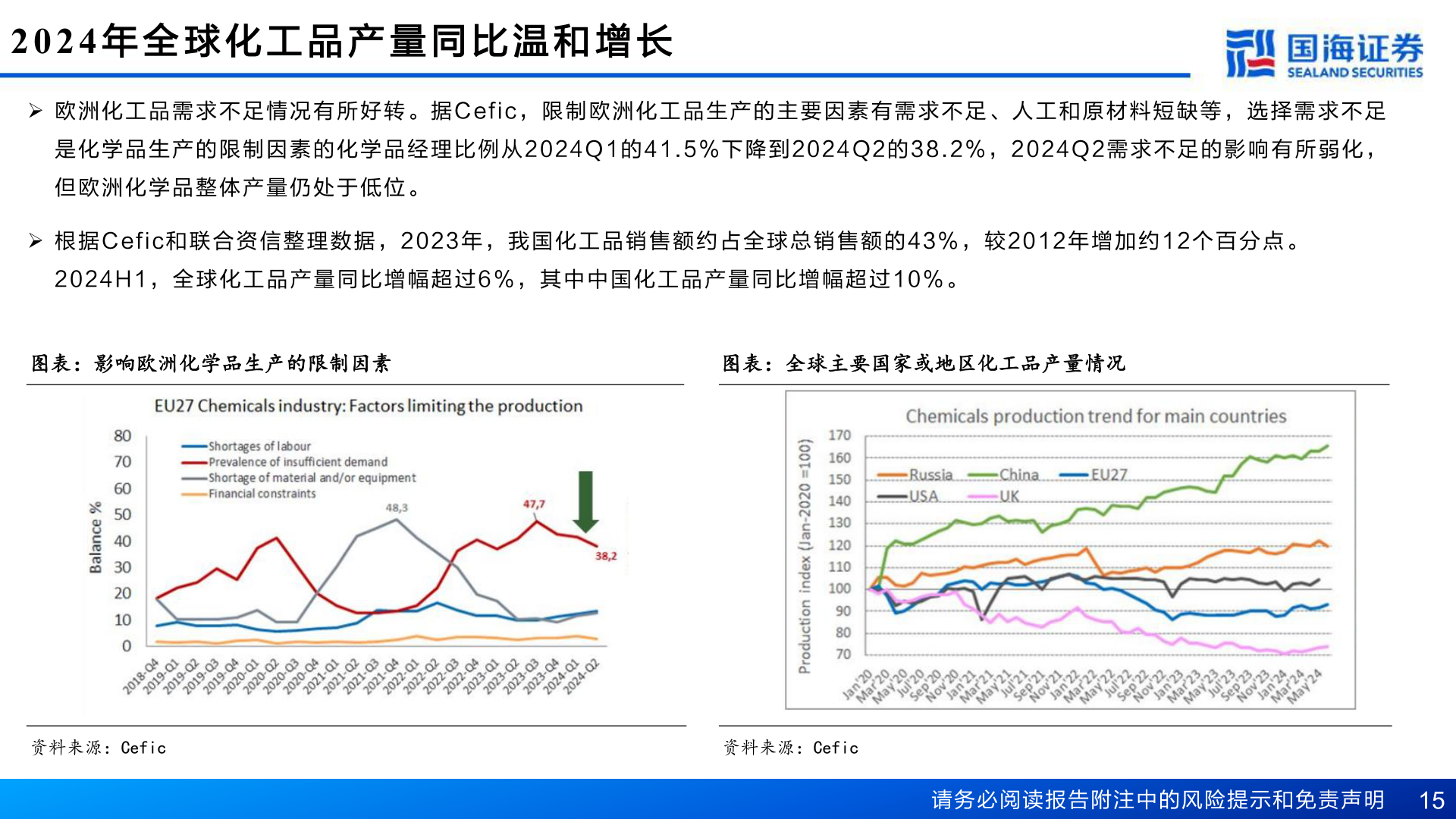 怎样理解2024 年 全 球 化 工 品 产 量 同 比 温 和 增 长