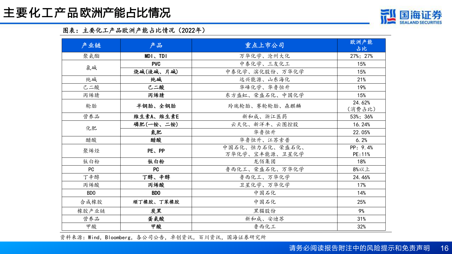 怎样理解主 要 化 工 产 品 欧洲产能占比情况