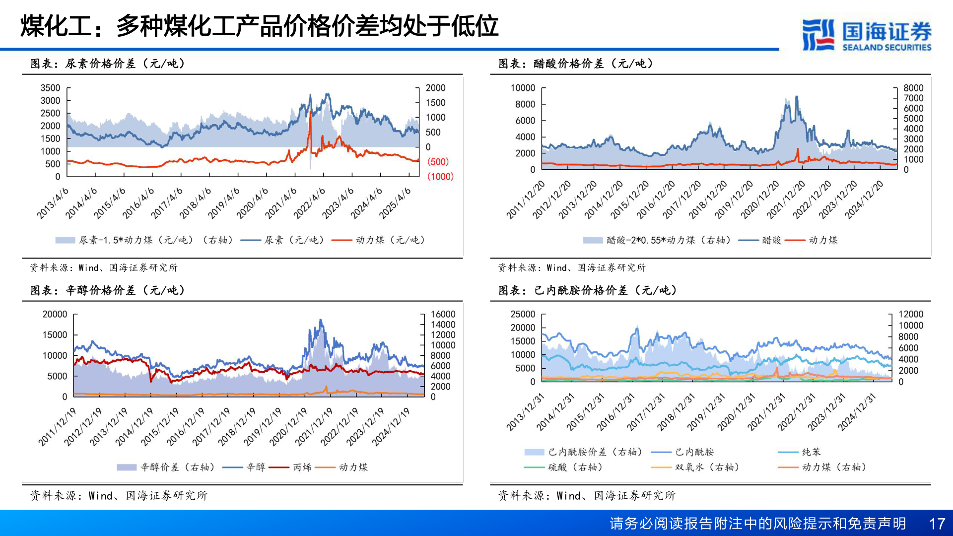 谁能回答煤化工：多种煤化工产品价格价差均处于低位