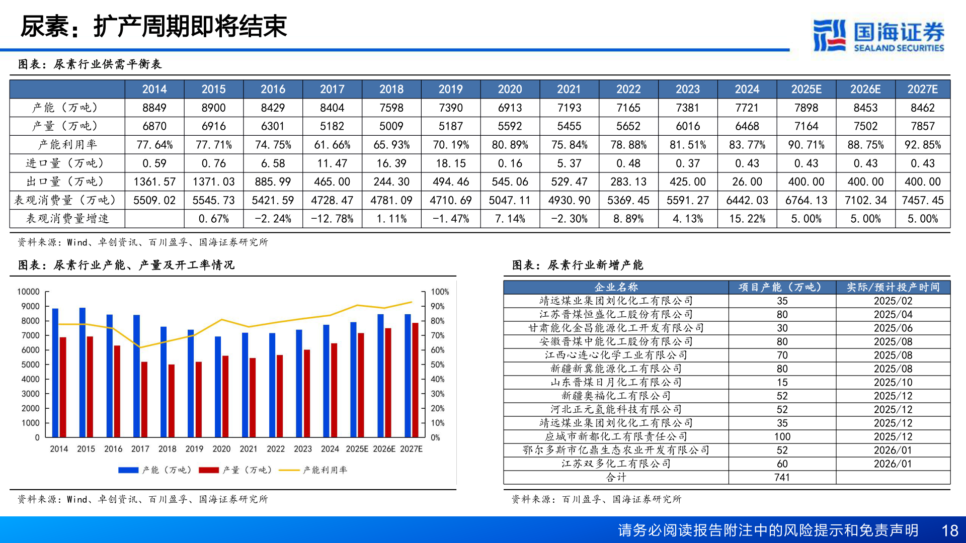 想问下各位网友尿素：扩产周期即将结束