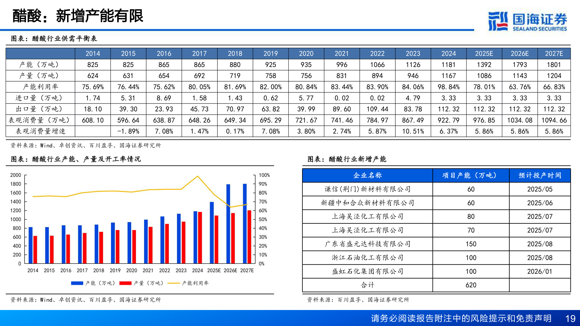 想关注一下醋酸：新增产能有限