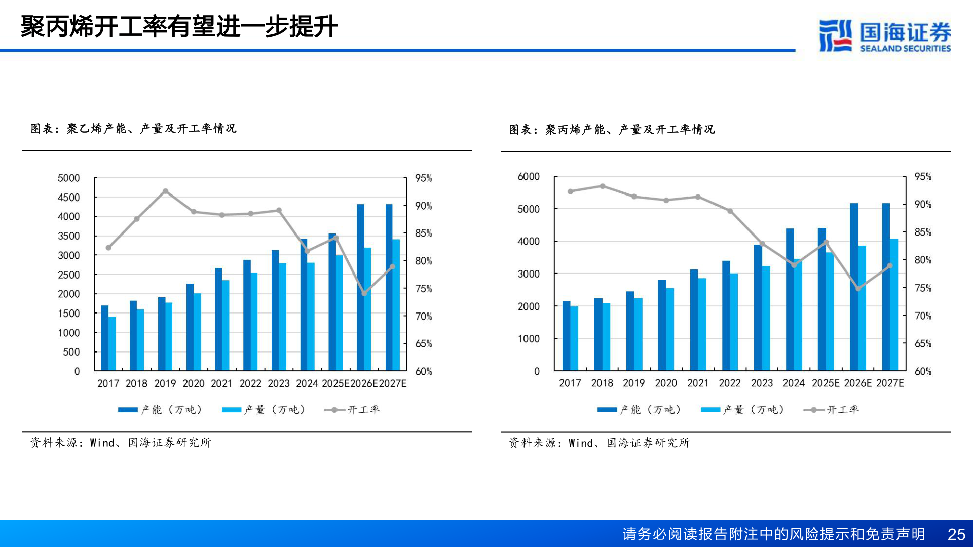 如何了解聚丙烯开工率有望进一步提升