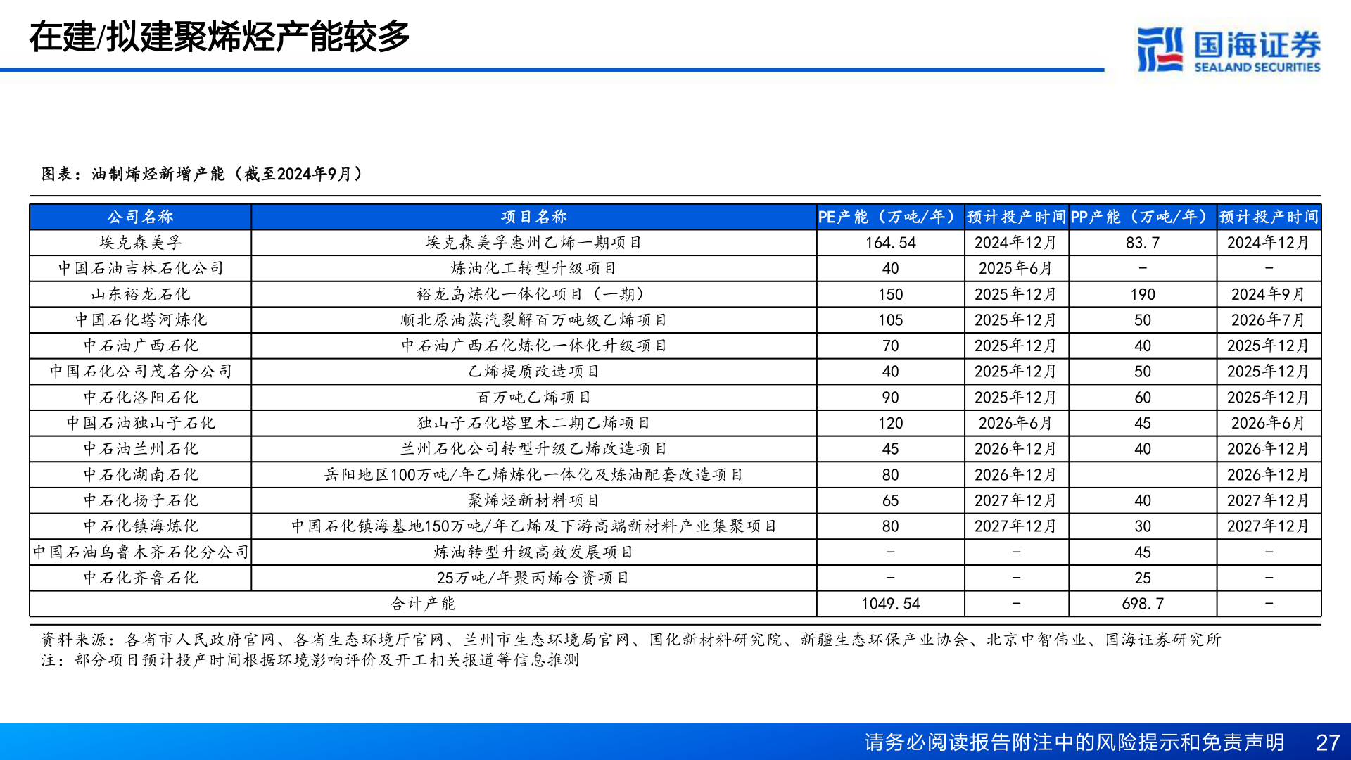 想关注一下在建/拟建聚烯烃产能较多