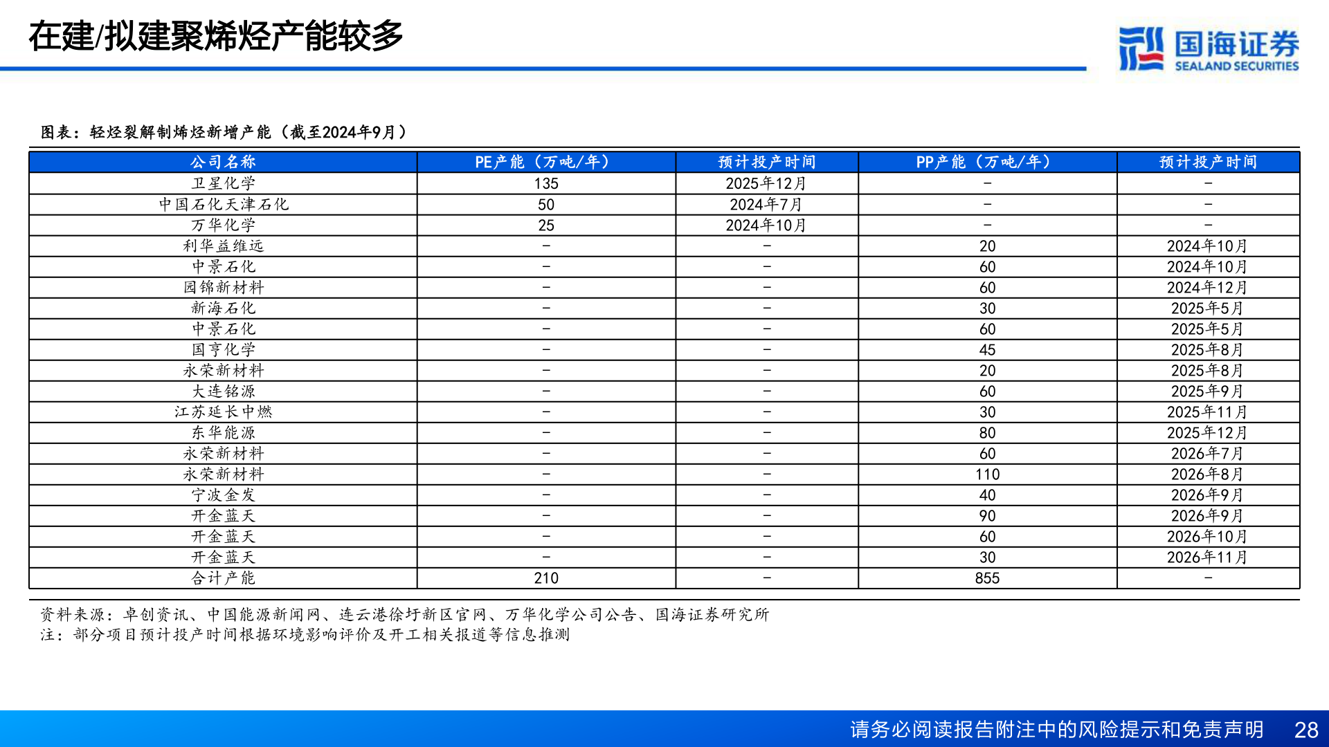 谁知道在建/拟建聚烯烃产能较多