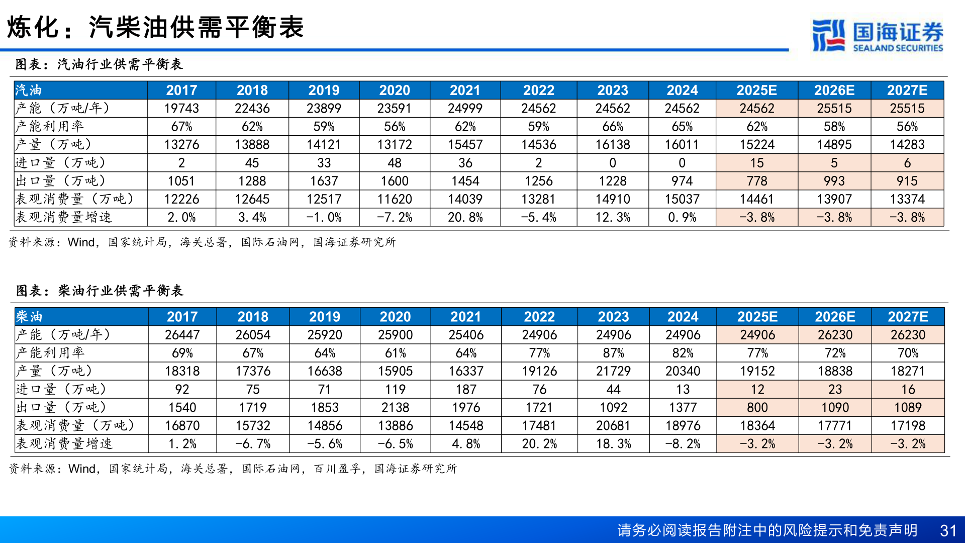 谁能回答炼 化 ： 汽 柴 油 供 需 平 衡 表