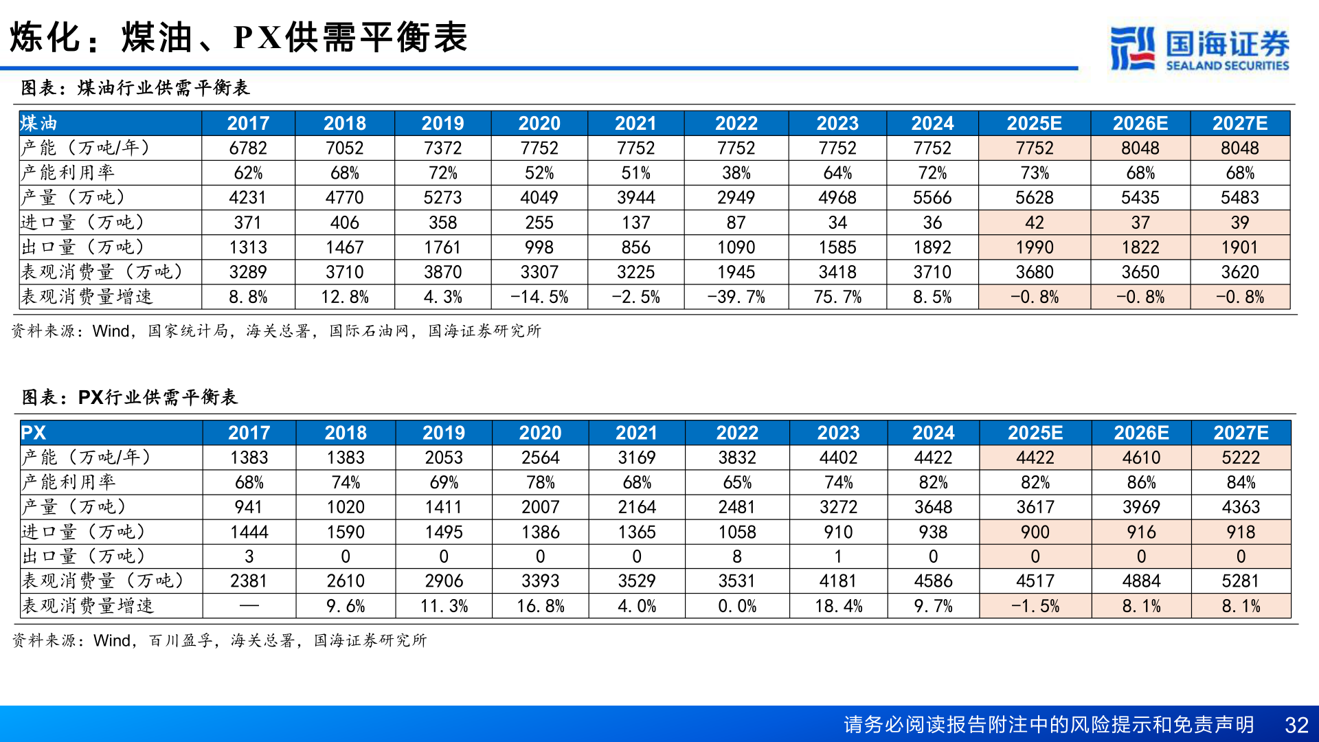谁知道炼 化 ： 煤 油 、PX 供 需 平 衡 表