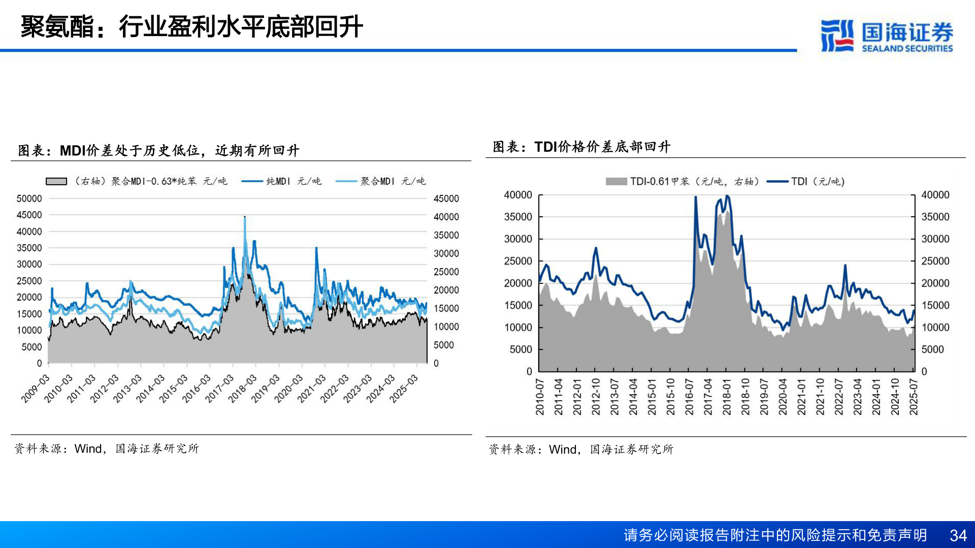 我想了解一下聚氨酯：行业盈利水平底部回升