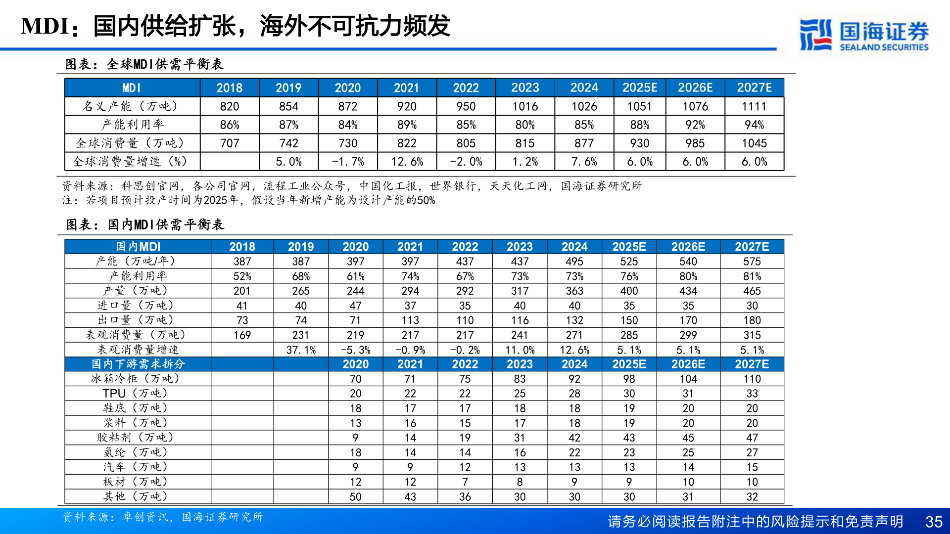 你知道MDI：国内供给扩张，海外不可抗力频发