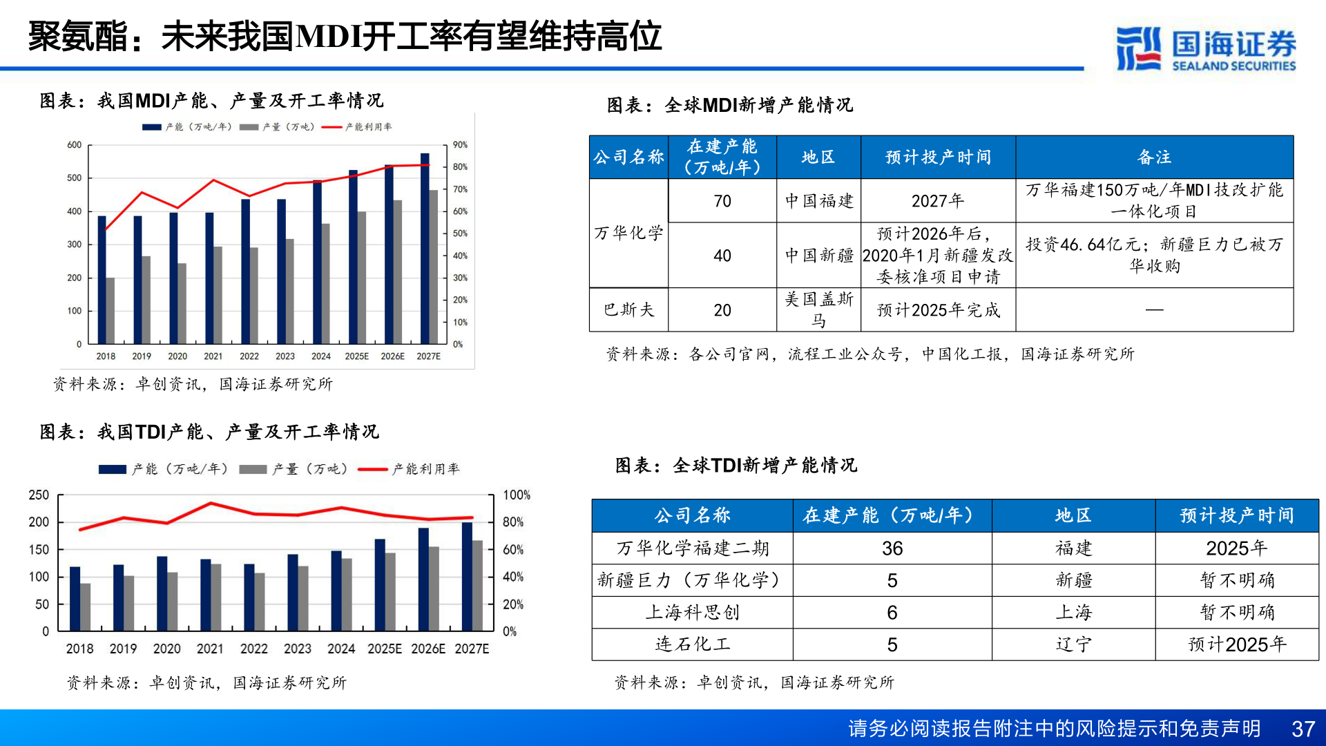 想问下各位网友聚氨酯：未来我国MDI开工率有望维持高位