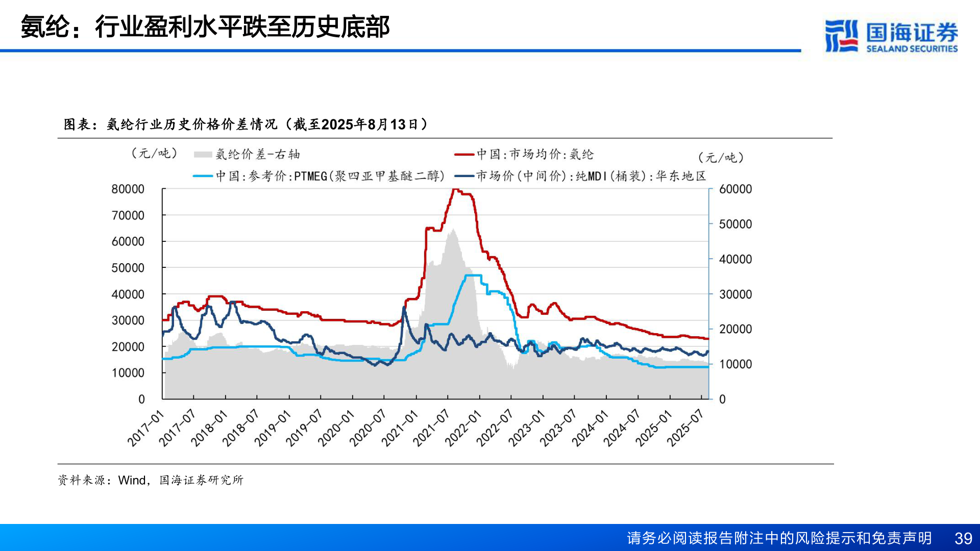 如何了解氨纶：行业盈利水平跌至历史底部