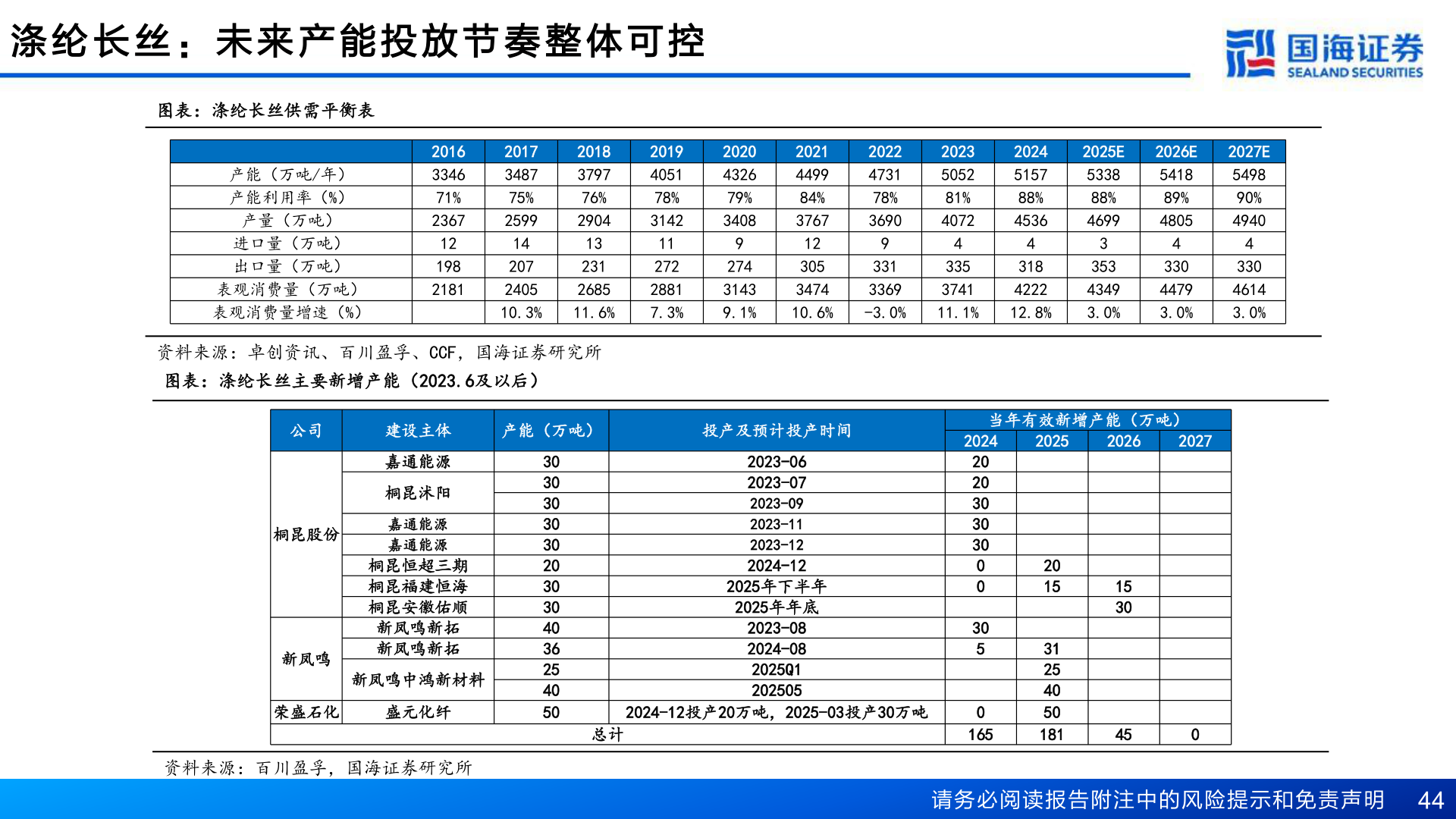 谁知道涤 纶 长 丝 ： 未 来 产 能 投 放 节 奏 整 体 可 控