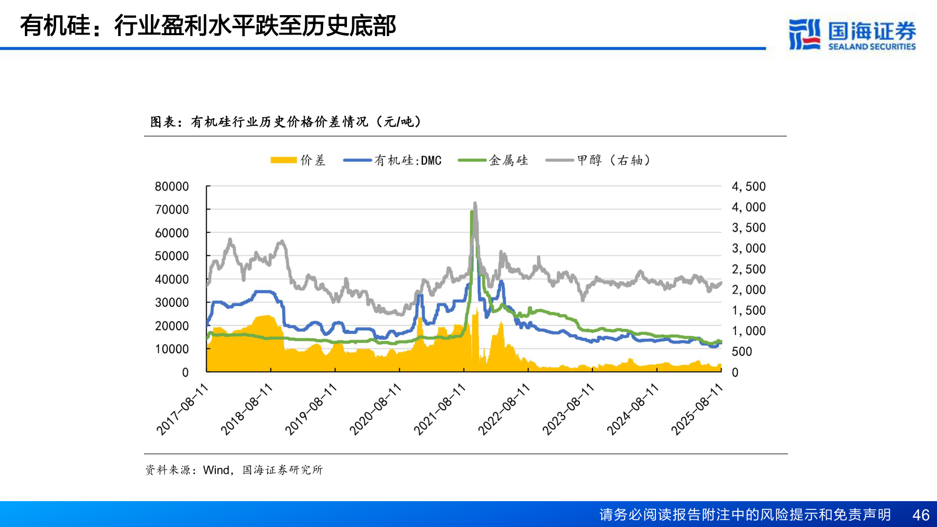 请问一下有机硅：行业盈利水平跌至历史底部