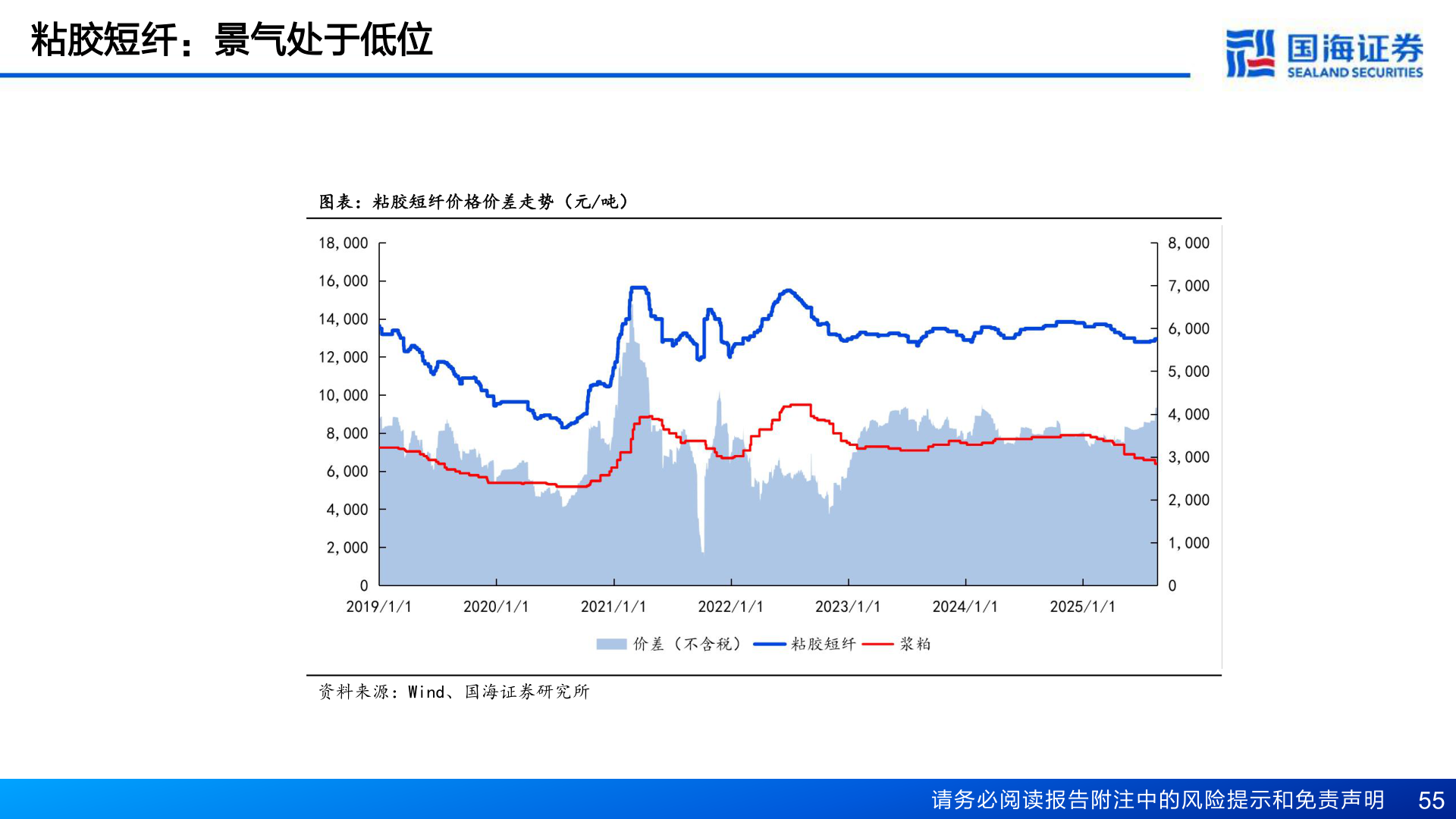 咨询大家粘胶短纤：景气处于低位