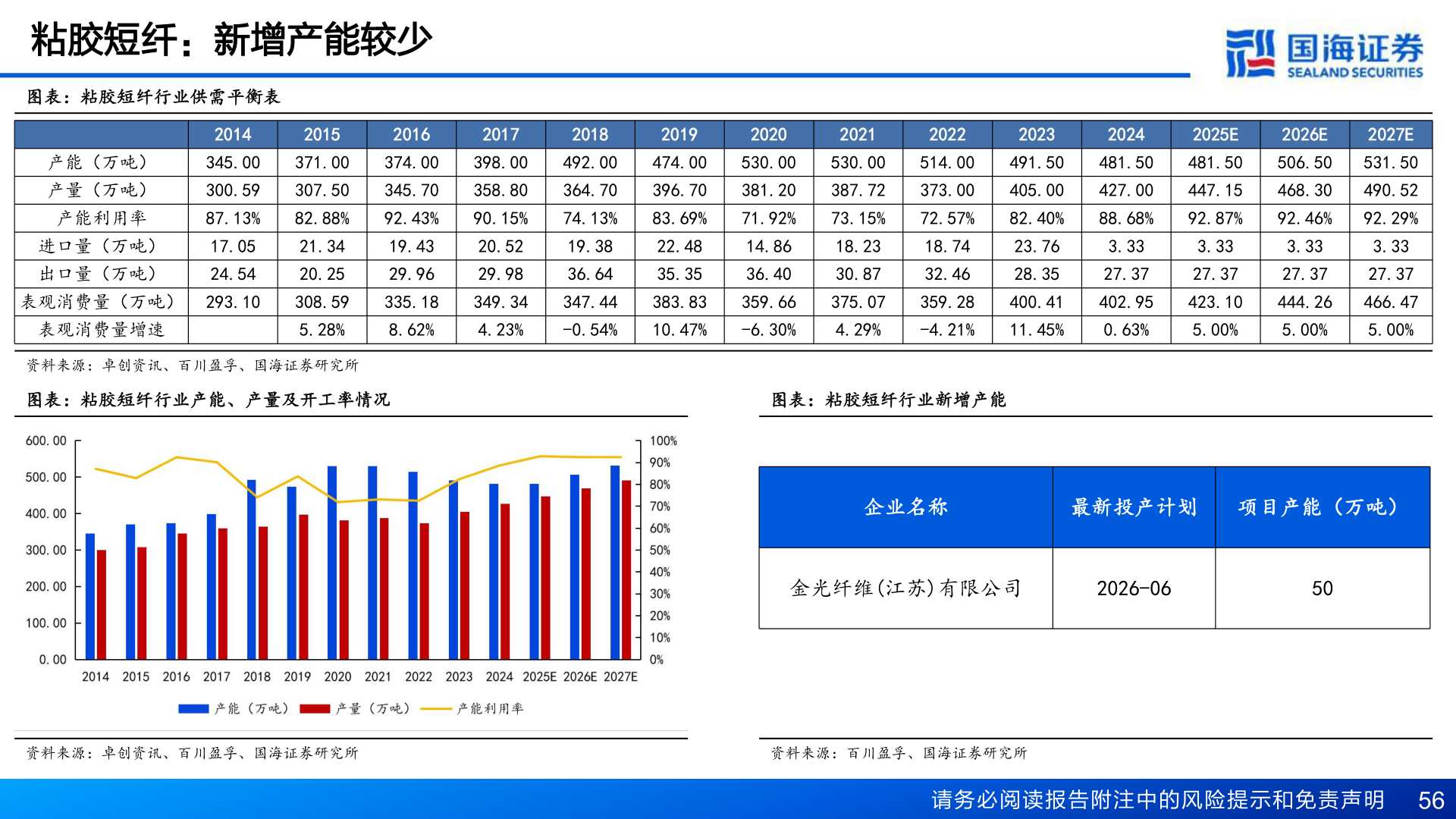 谁知道粘胶短纤：新增产能较少
