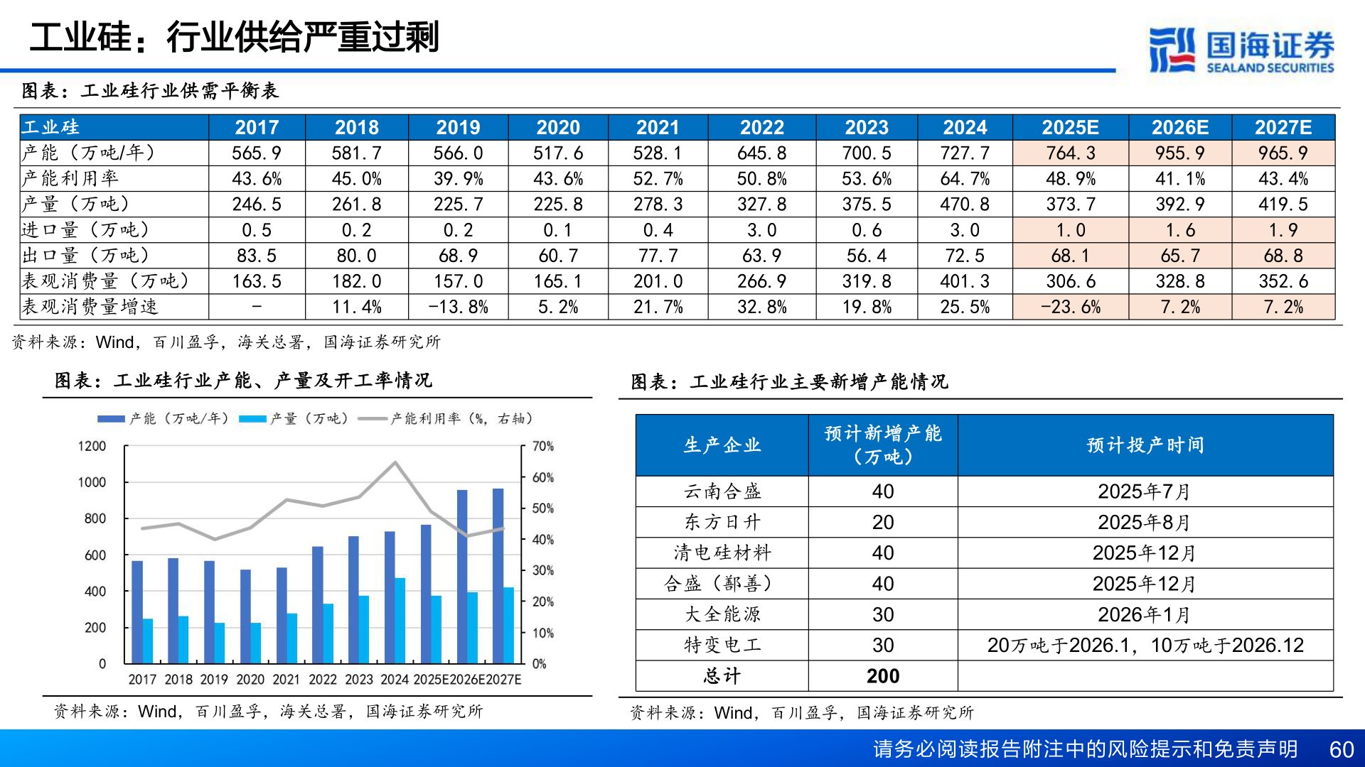 如何了解工业硅：行业供给严重过剩