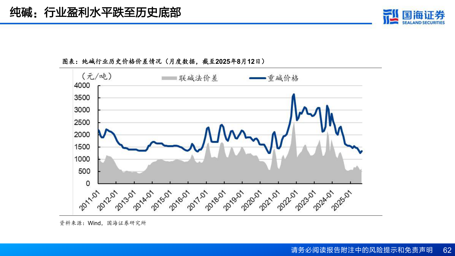 如何了解纯碱：行业盈利水平跌至历史底部