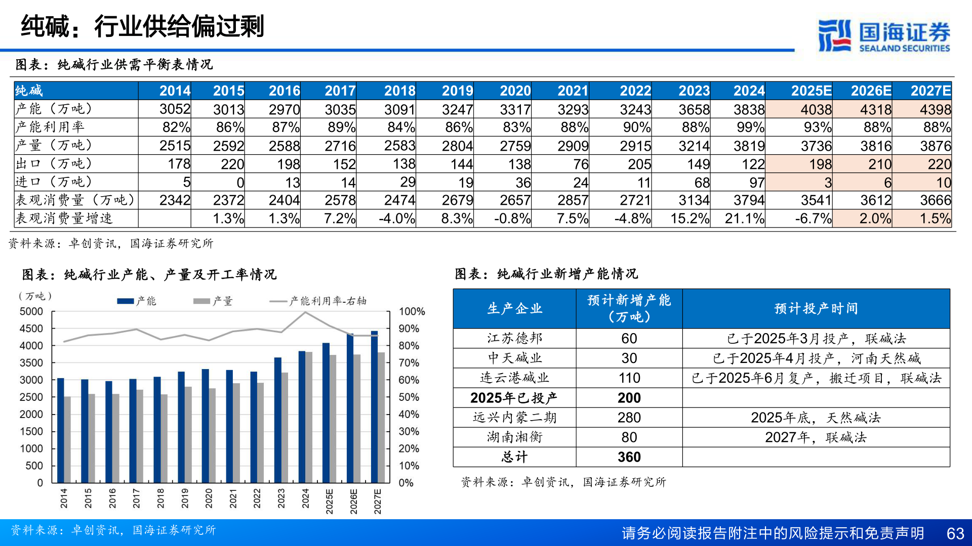 一起讨论下纯碱：行业供给偏过剩