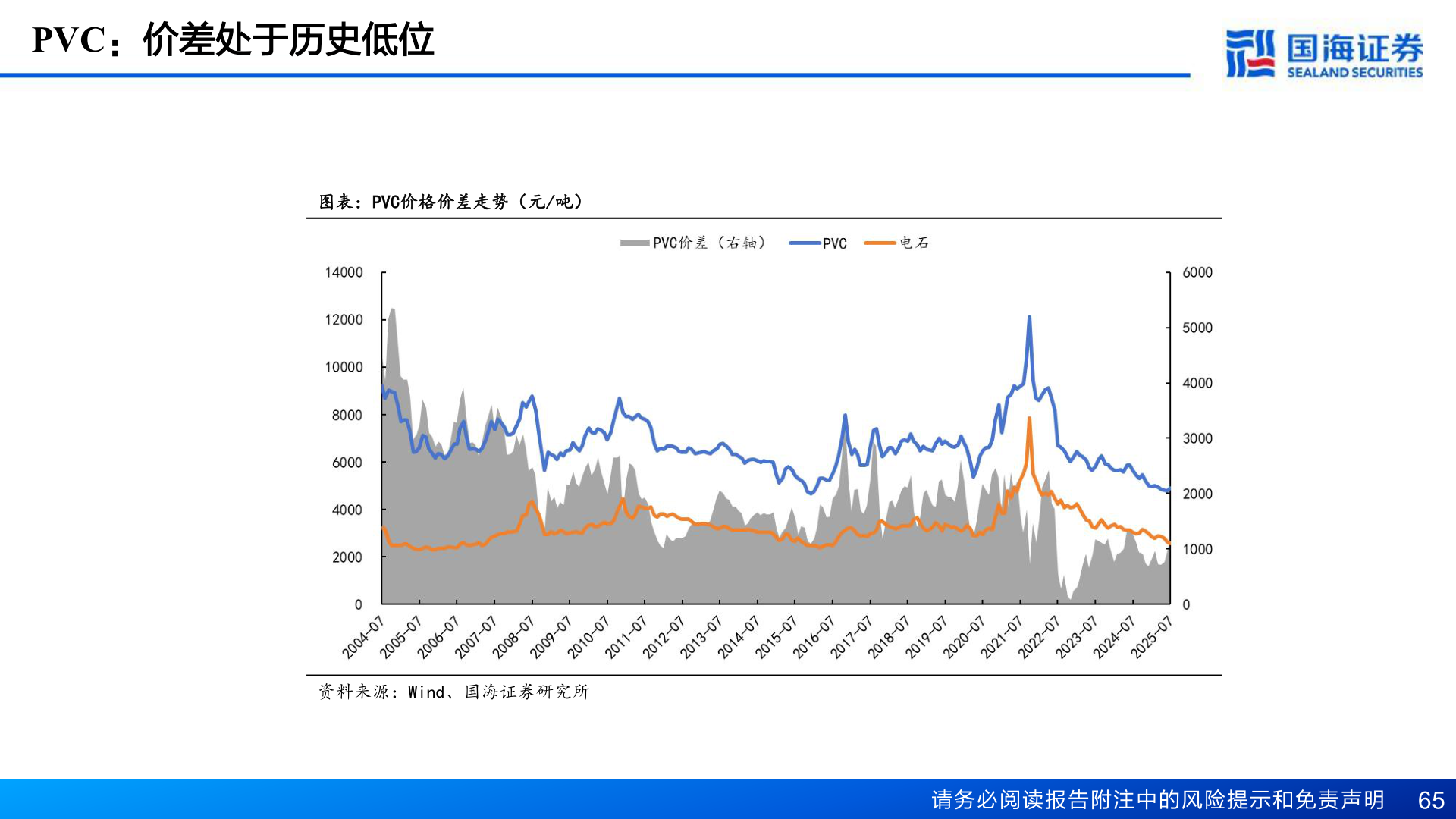 我想了解一下PVC：价差处于历史低位